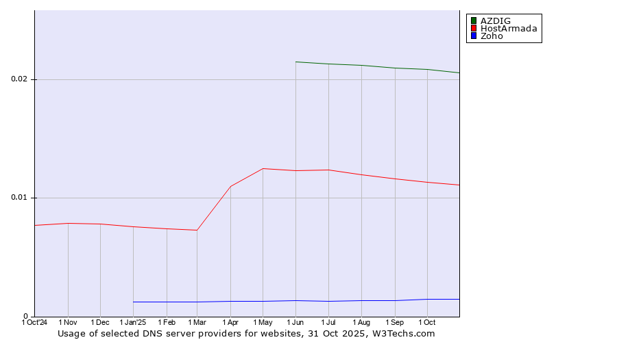 Historical trends in the usage of AZDIG vs. HostArmada vs. Zoho