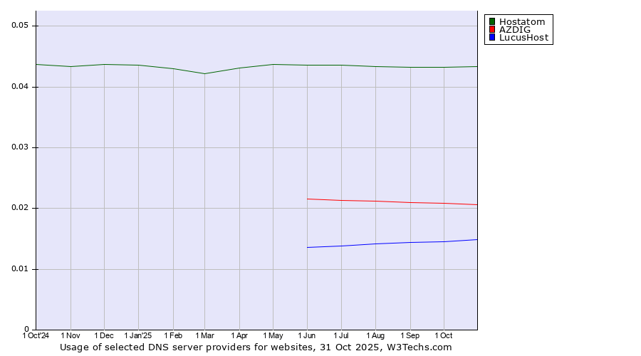 Historical trends in the usage of Hostatom vs. AZDIG vs. LucusHost