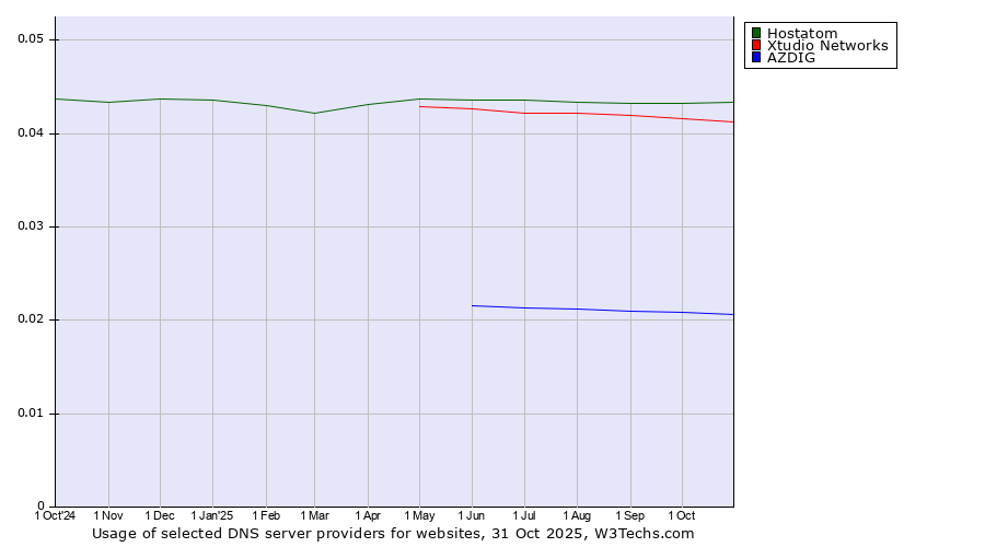 Historical trends in the usage of Hostatom vs. Xtudio Networks vs. AZDIG