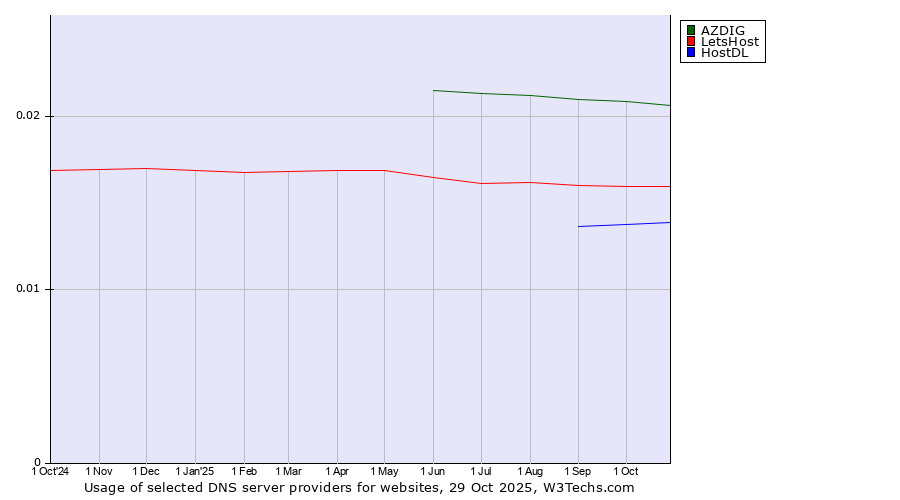 Historical trends in the usage of AZDIG vs. LetsHost vs. HostDL