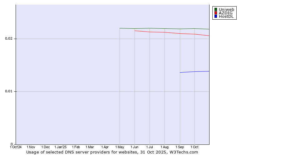 Historical trends in the usage of Uniweb vs. AZDIG vs. HostDL