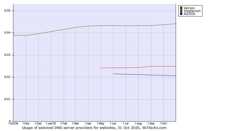 Historical trends in the usage of Versio vs. Hosterion vs. AZDIG