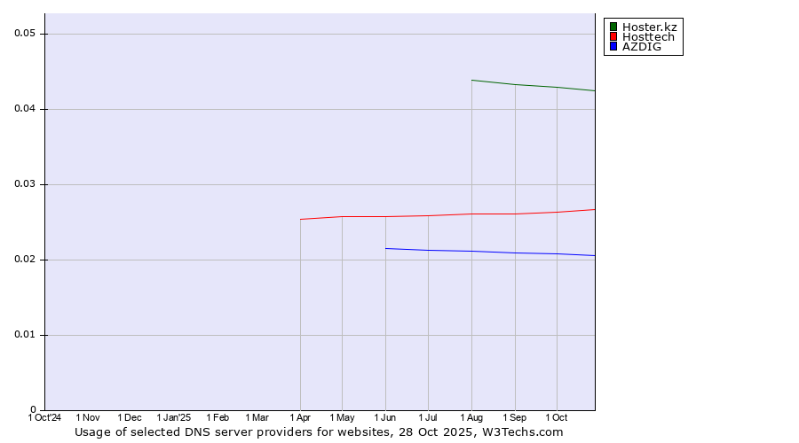 Historical trends in the usage of Hoster.kz vs. Hosttech vs. AZDIG