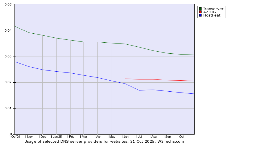 Historical trends in the usage of Iranserver vs. AZDIG vs. HostFeat