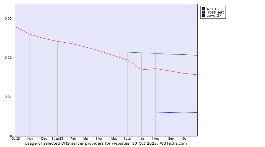 Historical trends in the usage of AZDIG vs. HostFeat vs. Level27
