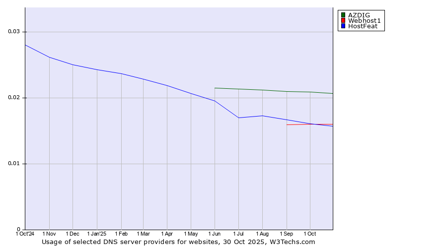 Historical trends in the usage of AZDIG vs. Webhost1 vs. HostFeat