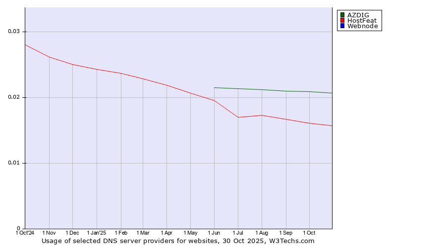 Historical trends in the usage of AZDIG vs. HostFeat vs. Webnode