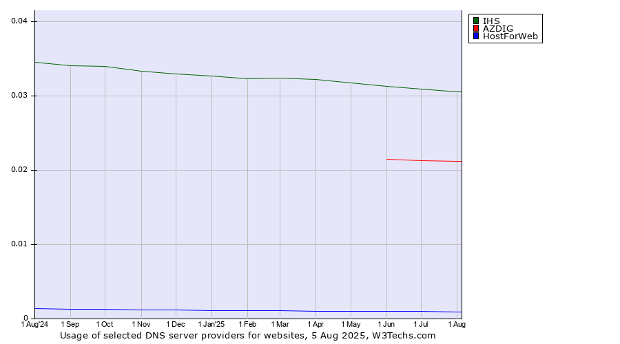 Historical trends in the usage of IHS vs. AZDIG vs. HostForWeb