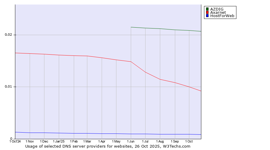 Historical trends in the usage of AZDIG vs. Axarnet vs. HostForWeb