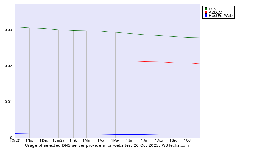 Historical trends in the usage of LCN vs. AZDIG vs. HostForWeb