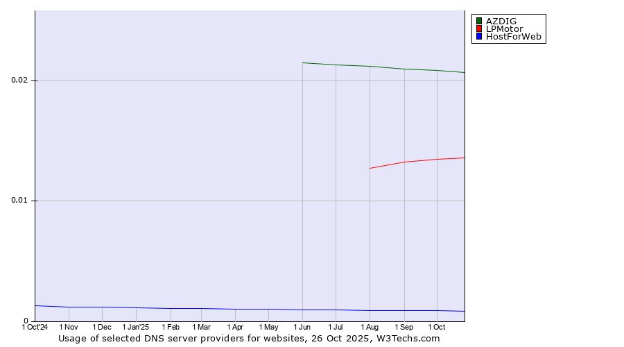 Historical trends in the usage of AZDIG vs. LPMotor vs. HostForWeb