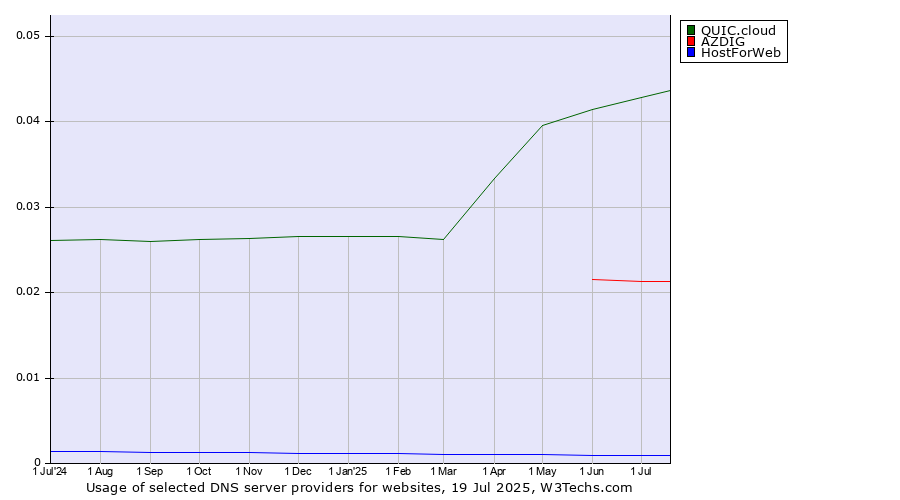 Historical trends in the usage of QUIC.cloud vs. AZDIG vs. HostForWeb