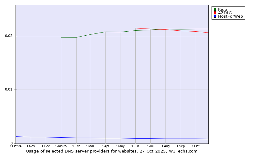 Historical trends in the usage of Ride vs. AZDIG vs. HostForWeb