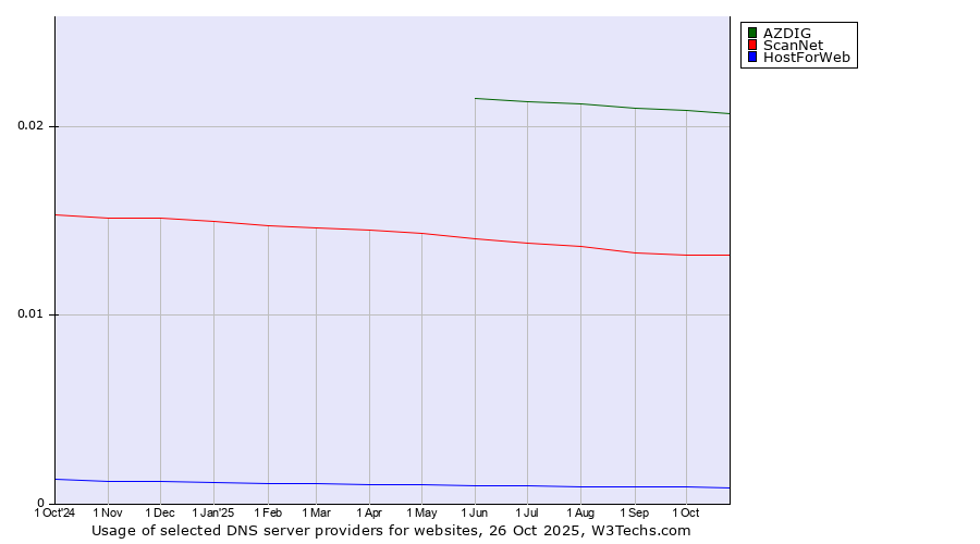 Historical trends in the usage of AZDIG vs. ScanNet vs. HostForWeb