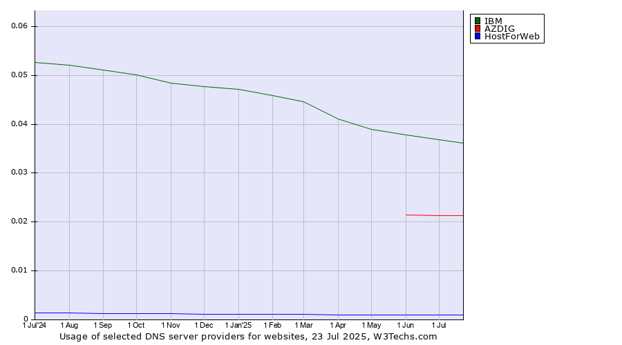 Historical trends in the usage of IBM vs. AZDIG vs. HostForWeb