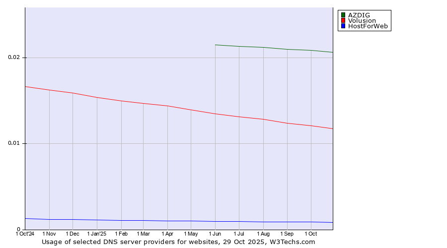 Historical trends in the usage of AZDIG vs. Volusion vs. HostForWeb