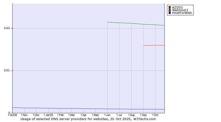 Historical trends in the usage of AZDIG vs. Webhost1 vs. HostForWeb