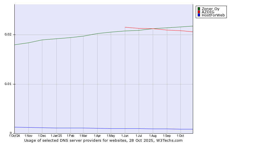 Historical trends in the usage of Zoner Oy vs. AZDIG vs. HostForWeb