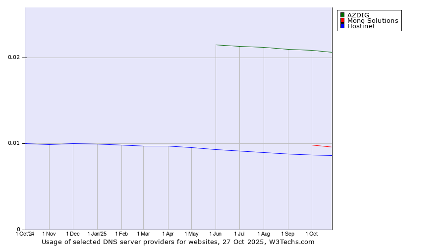 Historical trends in the usage of AZDIG vs. Mono Solutions vs. Hostinet