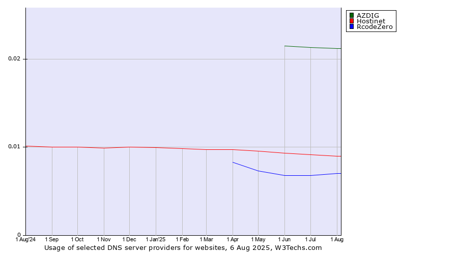 Historical trends in the usage of AZDIG vs. Hostinet vs. RcodeZero