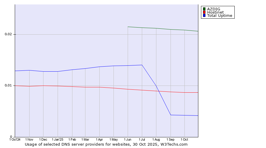 Historical trends in the usage of AZDIG vs. Hostinet vs. Total Uptime