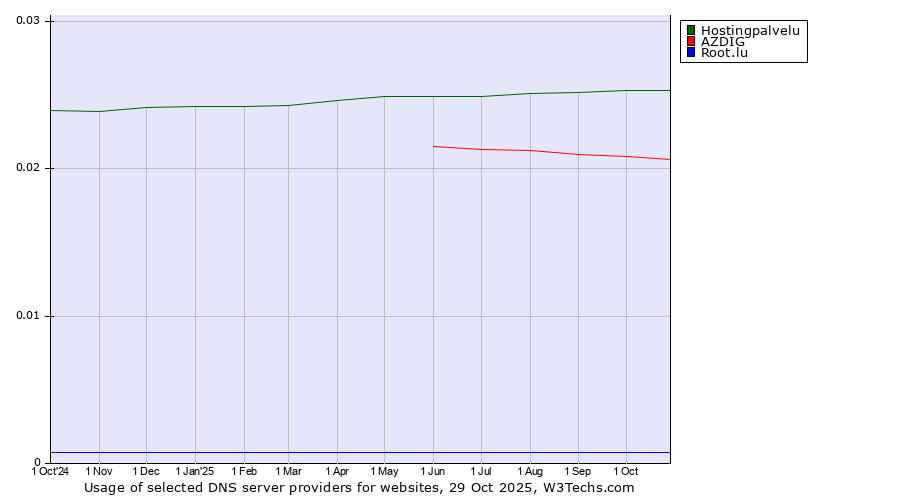 Historical trends in the usage of Hostingpalvelu vs. AZDIG vs. Root.lu