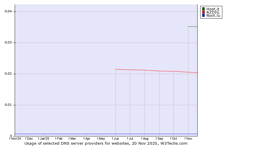 Historical trends in the usage of Host.it vs. AZDIG vs. Root.lu