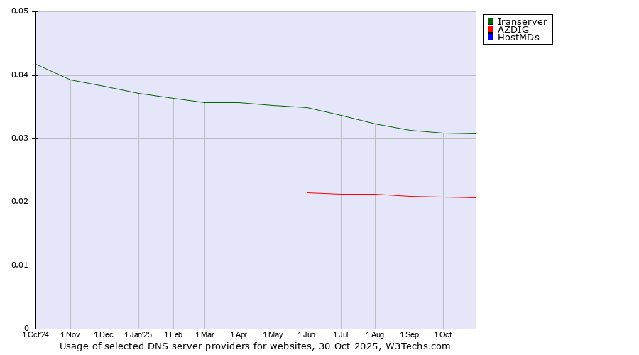 Historical trends in the usage of Iranserver vs. AZDIG vs. HostMDs
