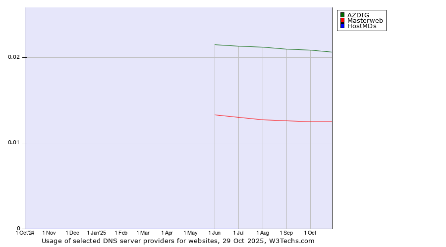 Historical trends in the usage of AZDIG vs. Masterweb vs. HostMDs