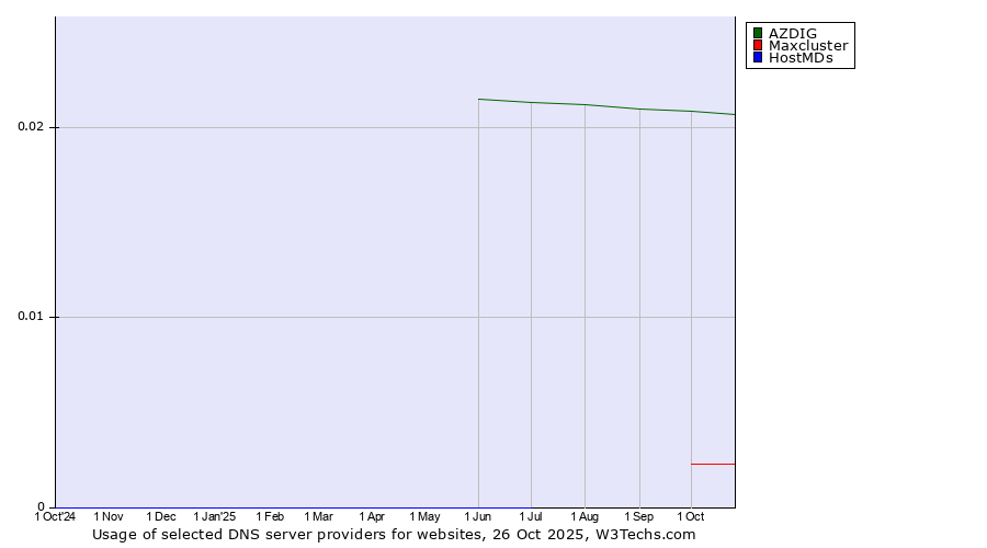 Historical trends in the usage of AZDIG vs. Maxcluster vs. HostMDs