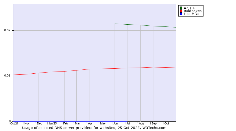 Historical trends in the usage of AZDIG vs. Raidboxes vs. HostMDs