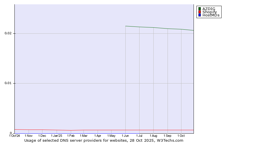 Historical trends in the usage of AZDIG vs. Shopify vs. HostMDs
