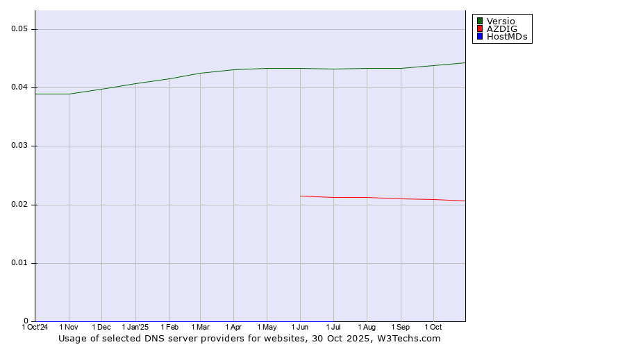 Historical trends in the usage of Versio vs. AZDIG vs. HostMDs