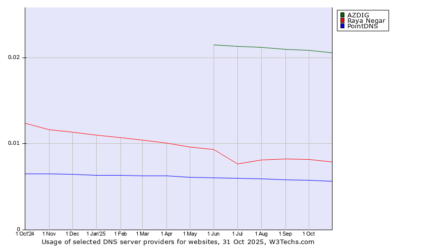 Historical trends in the usage of AZDIG vs. Raya Negar vs. PointDNS