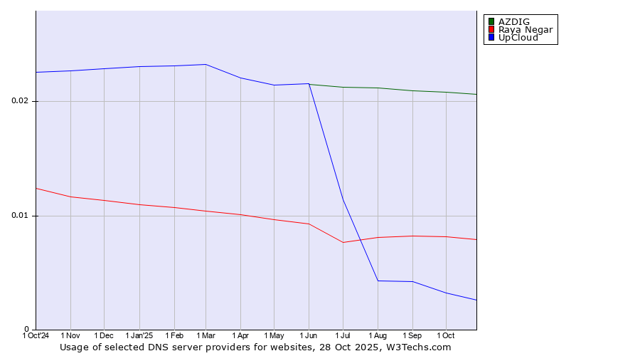 Historical trends in the usage of AZDIG vs. Raya Negar vs. UpCloud