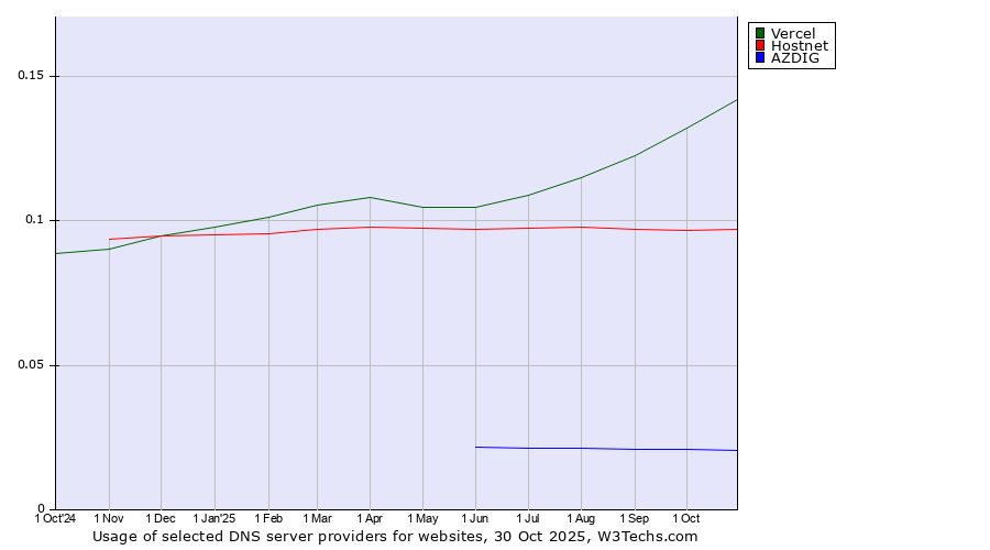 Historical trends in the usage of Vercel vs. Hostnet vs. AZDIG