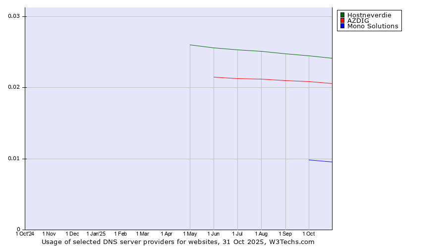 Historical trends in the usage of Hostneverdie vs. AZDIG vs. Mono Solutions