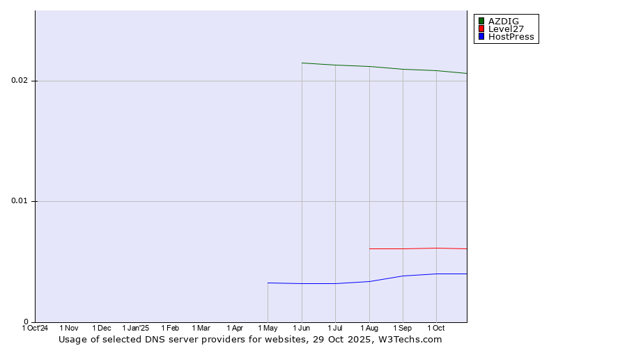 Historical trends in the usage of AZDIG vs. Level27 vs. HostPress