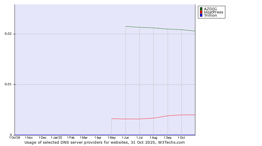 Historical trends in the usage of AZDIG vs. HostPress vs. Trillion