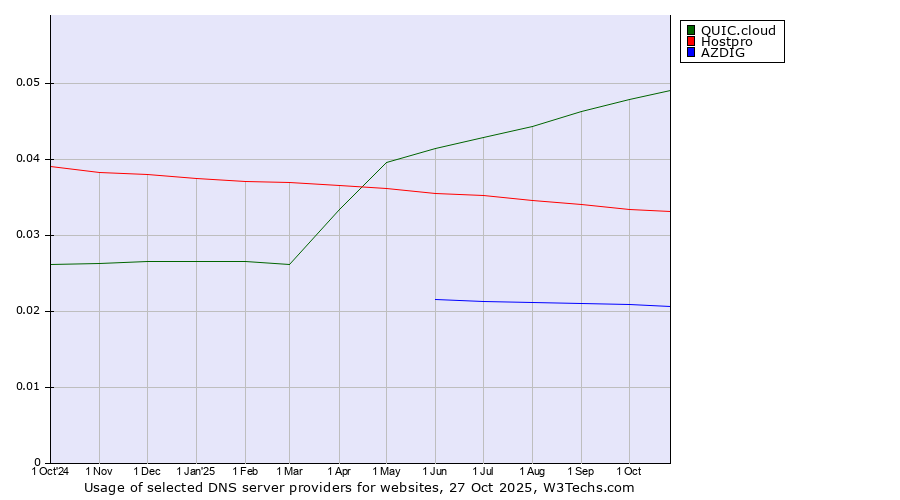 Historical trends in the usage of QUIC.cloud vs. Hostpro vs. AZDIG