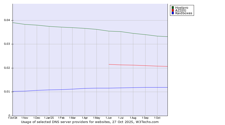 Historical trends in the usage of Hostpro vs. AZDIG vs. Raidboxes