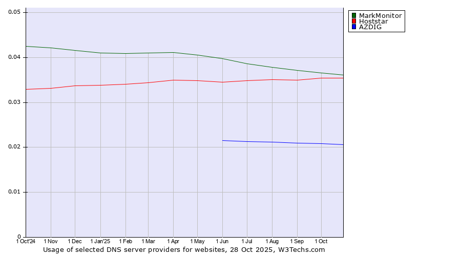 Historical trends in the usage of MarkMonitor vs. Hoststar vs. AZDIG