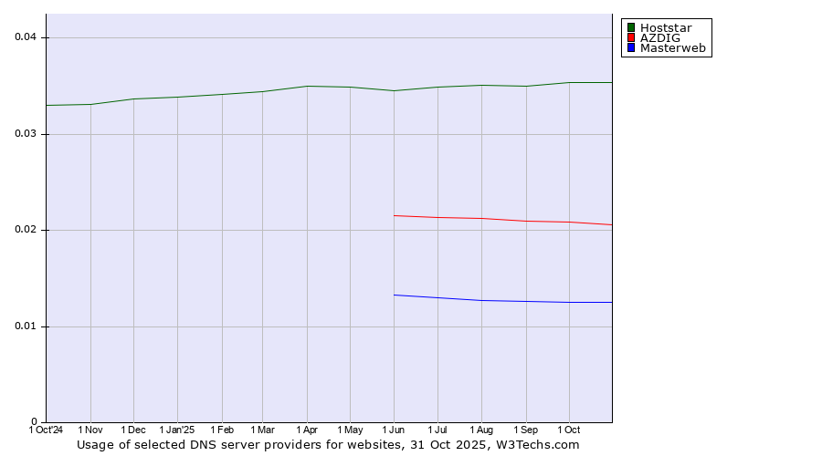 Historical trends in the usage of Hoststar vs. AZDIG vs. Masterweb