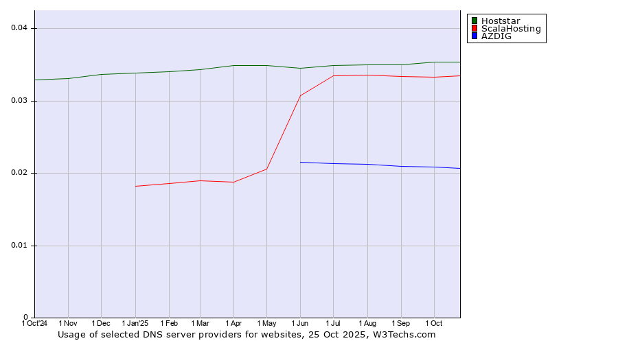 Historical trends in the usage of Hoststar vs. ScalaHosting vs. AZDIG