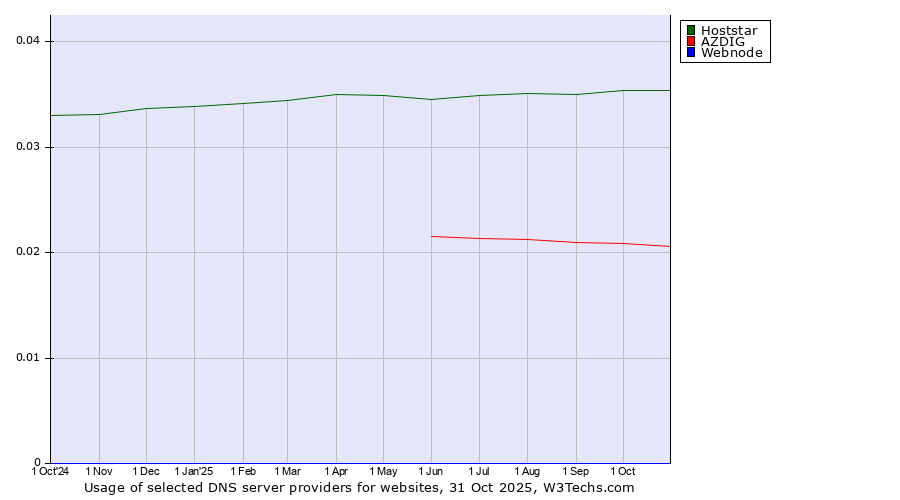 Historical trends in the usage of Hoststar vs. AZDIG vs. Webnode