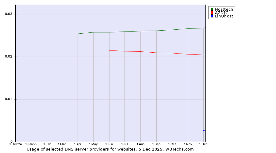 Historical trends in the usage of Hosttech vs. AZDIG vs. LinQhost