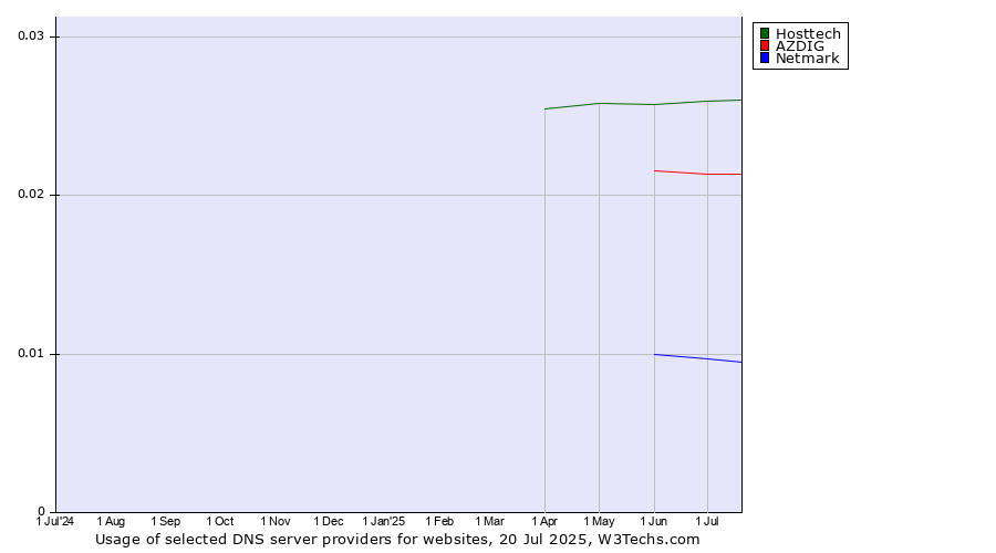 Historical trends in the usage of Hosttech vs. AZDIG vs. Netmark
