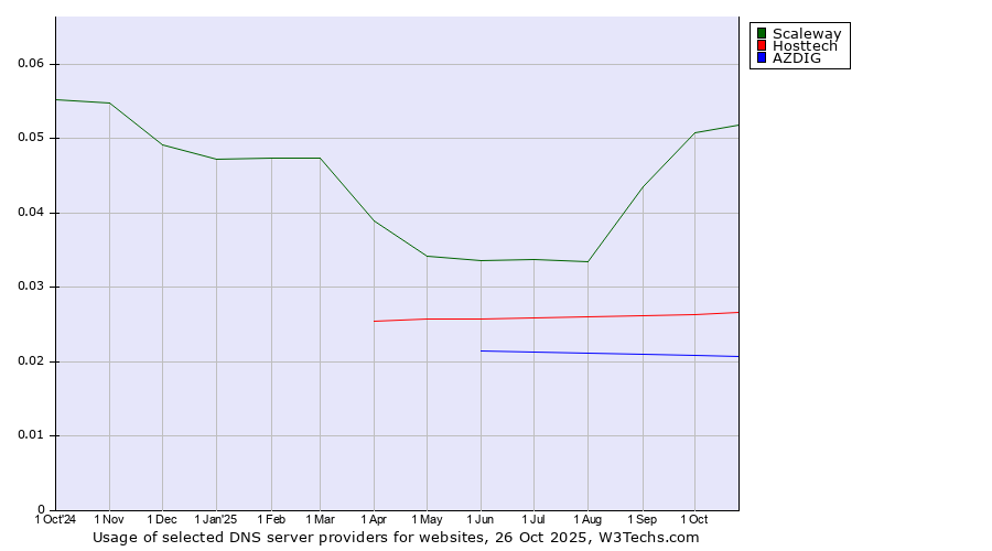Historical trends in the usage of Scaleway vs. Hosttech vs. AZDIG