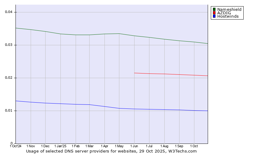 Historical trends in the usage of Nameshield vs. AZDIG vs. Hostwinds