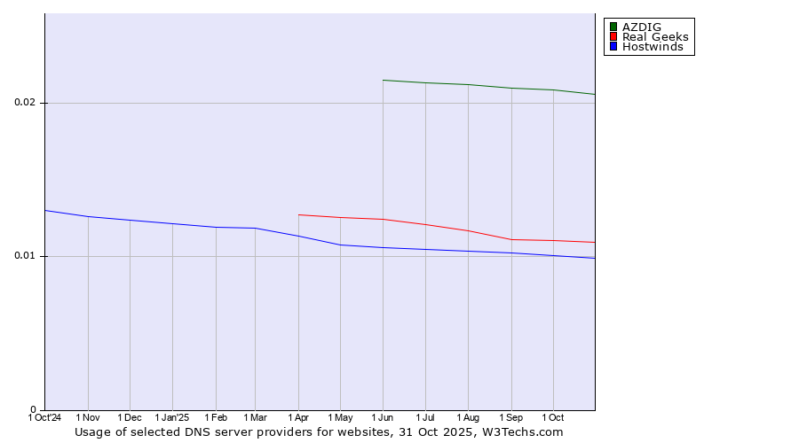 Historical trends in the usage of AZDIG vs. Real Geeks vs. Hostwinds